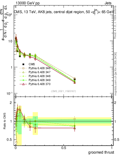 Plot of j.thrust.g in 13000 GeV pp collisions