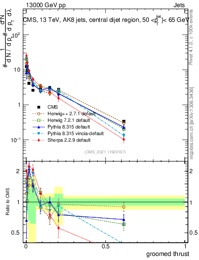 Plot of j.thrust.g in 13000 GeV pp collisions