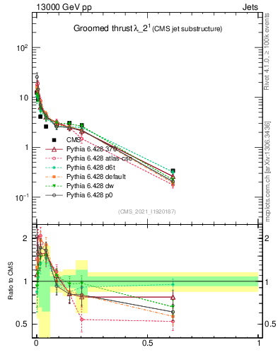 Plot of j.thrust.g in 13000 GeV pp collisions