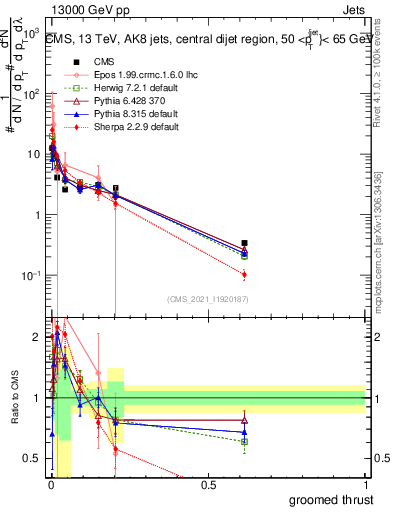 Plot of j.thrust.g in 13000 GeV pp collisions