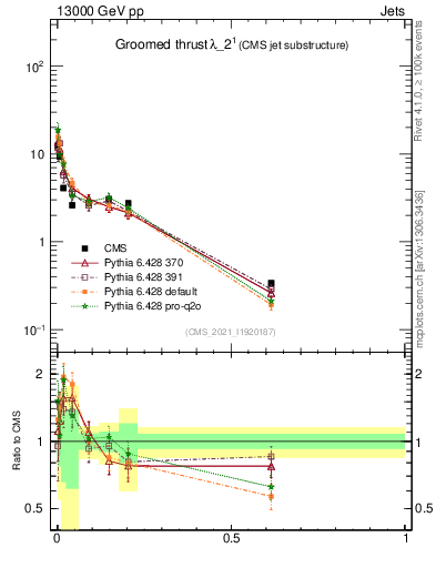 Plot of j.thrust.g in 13000 GeV pp collisions