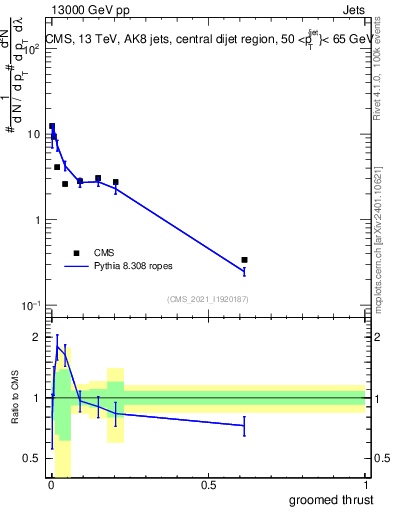 Plot of j.thrust.g in 13000 GeV pp collisions