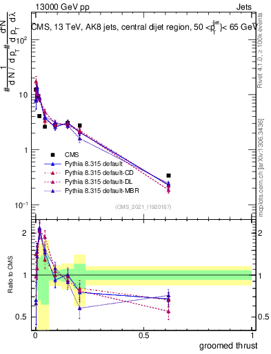 Plot of j.thrust.g in 13000 GeV pp collisions