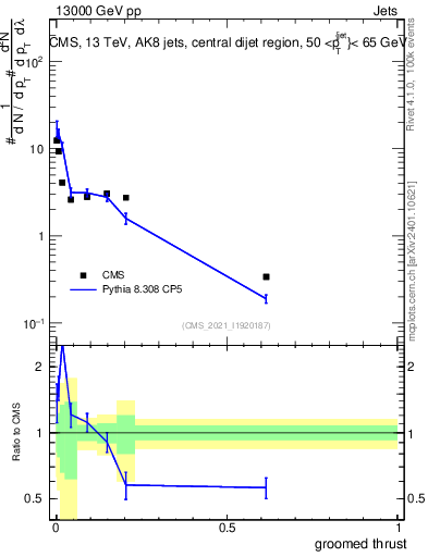 Plot of j.thrust.g in 13000 GeV pp collisions