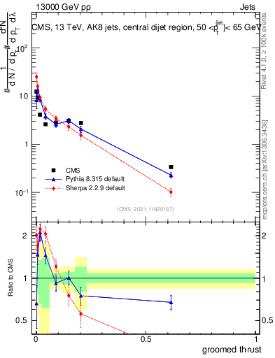 Plot of j.thrust.g in 13000 GeV pp collisions