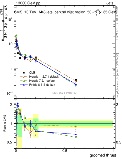 Plot of j.thrust.g in 13000 GeV pp collisions