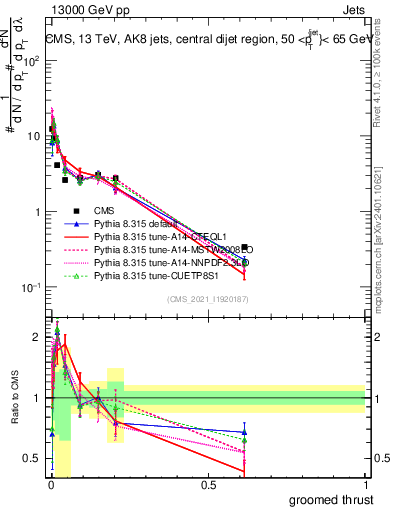 Plot of j.thrust.g in 13000 GeV pp collisions