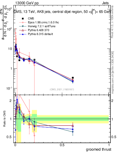 Plot of j.thrust.g in 13000 GeV pp collisions
