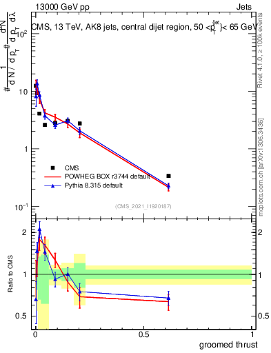 Plot of j.thrust.g in 13000 GeV pp collisions