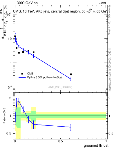 Plot of j.thrust.g in 13000 GeV pp collisions
