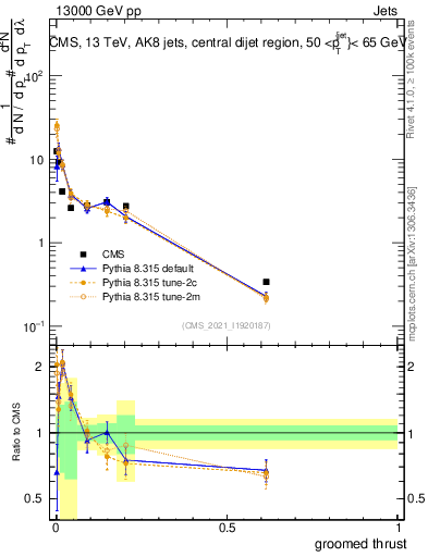 Plot of j.thrust.g in 13000 GeV pp collisions