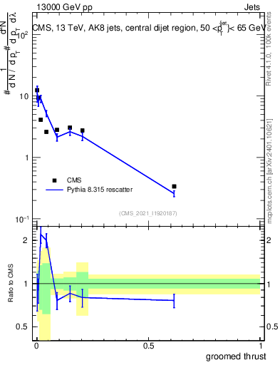 Plot of j.thrust.g in 13000 GeV pp collisions