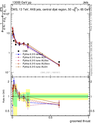 Plot of j.thrust.g in 13000 GeV pp collisions