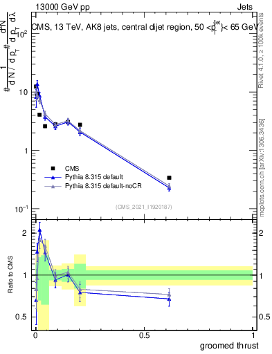 Plot of j.thrust.g in 13000 GeV pp collisions