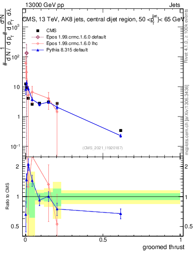 Plot of j.thrust.g in 13000 GeV pp collisions