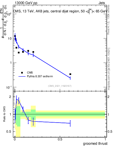 Plot of j.thrust.g in 13000 GeV pp collisions