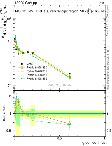 Plot of j.thrust.g in 13000 GeV pp collisions