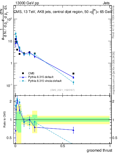 Plot of j.thrust.g in 13000 GeV pp collisions