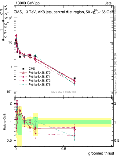 Plot of j.thrust.g in 13000 GeV pp collisions
