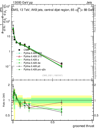 Plot of j.thrust.g in 13000 GeV pp collisions