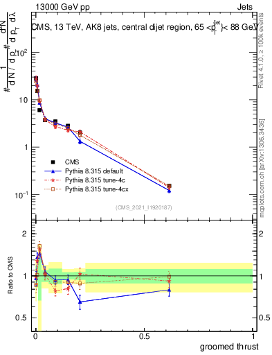 Plot of j.thrust.g in 13000 GeV pp collisions