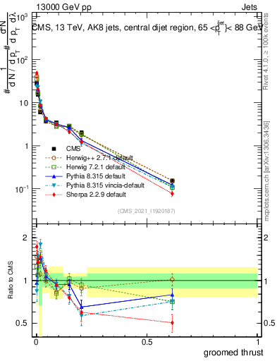 Plot of j.thrust.g in 13000 GeV pp collisions