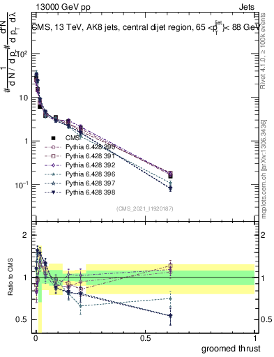 Plot of j.thrust.g in 13000 GeV pp collisions