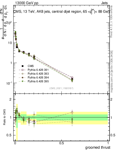 Plot of j.thrust.g in 13000 GeV pp collisions