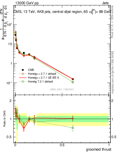 Plot of j.thrust.g in 13000 GeV pp collisions