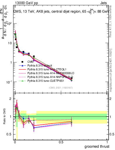 Plot of j.thrust.g in 13000 GeV pp collisions