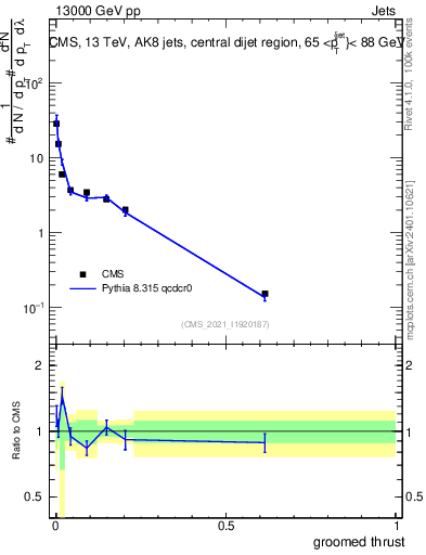 Plot of j.thrust.g in 13000 GeV pp collisions