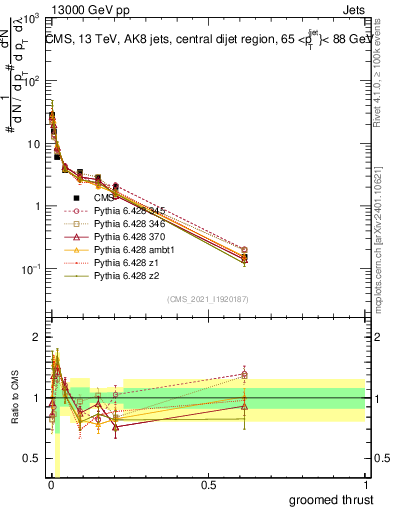 Plot of j.thrust.g in 13000 GeV pp collisions