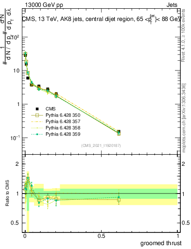 Plot of j.thrust.g in 13000 GeV pp collisions