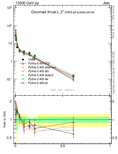 Plot of j.thrust.g in 13000 GeV pp collisions