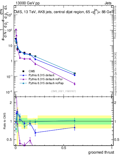 Plot of j.thrust.g in 13000 GeV pp collisions