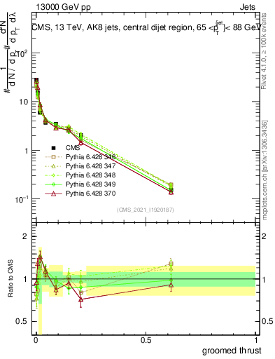 Plot of j.thrust.g in 13000 GeV pp collisions