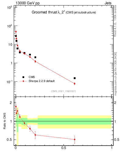 Plot of j.thrust.g in 13000 GeV pp collisions