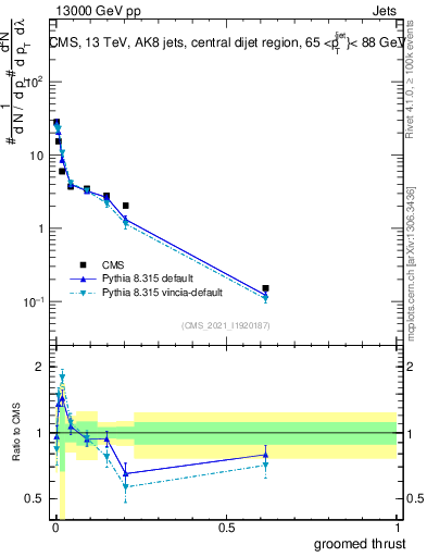 Plot of j.thrust.g in 13000 GeV pp collisions