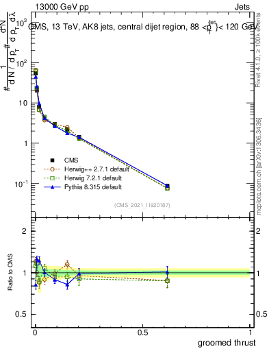 Plot of j.thrust.g in 13000 GeV pp collisions