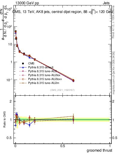 Plot of j.thrust.g in 13000 GeV pp collisions