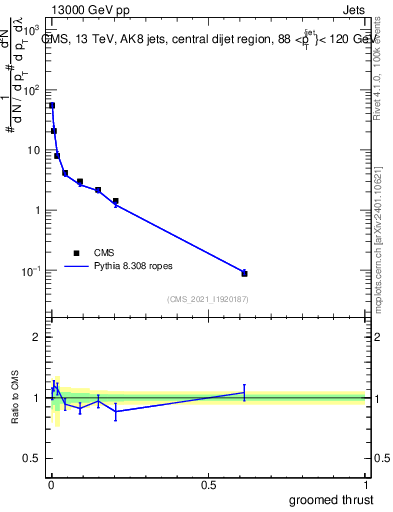 Plot of j.thrust.g in 13000 GeV pp collisions