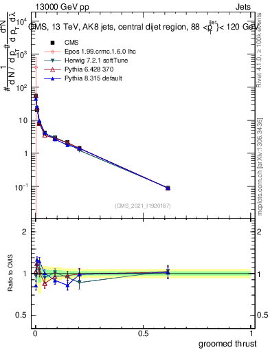 Plot of j.thrust.g in 13000 GeV pp collisions