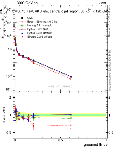 Plot of j.thrust.g in 13000 GeV pp collisions