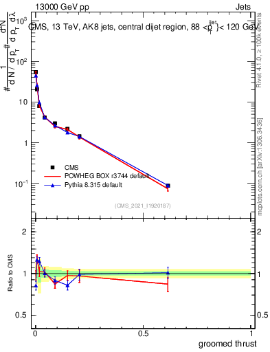 Plot of j.thrust.g in 13000 GeV pp collisions