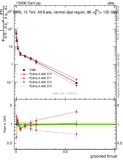 Plot of j.thrust.g in 13000 GeV pp collisions