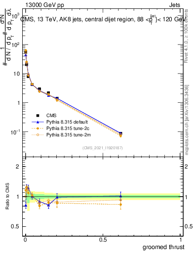 Plot of j.thrust.g in 13000 GeV pp collisions