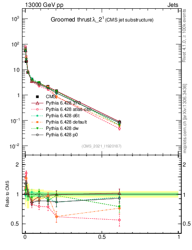 Plot of j.thrust.g in 13000 GeV pp collisions