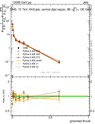 Plot of j.thrust.g in 13000 GeV pp collisions
