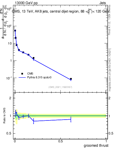 Plot of j.thrust.g in 13000 GeV pp collisions