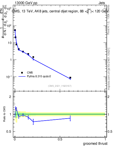 Plot of j.thrust.g in 13000 GeV pp collisions